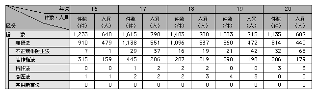 表1-3　知的財産権侵害事犯の検挙状況の推移（平成16～20年）