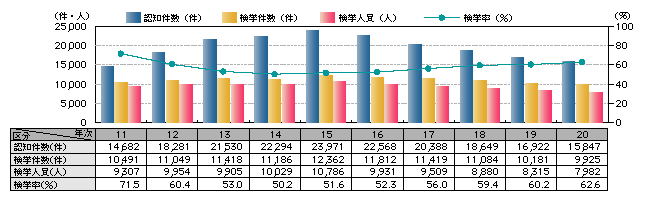 図1-4　重要犯罪の認知・検挙状況の推移（平成11～20年）