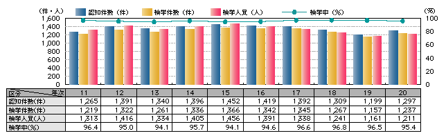 図1-5　殺人の認知・検挙状況の推移（平成11～20年）