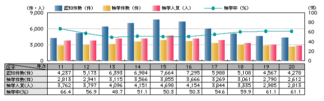 図1-6　強盗の認知・検挙状況の推移（平成11～20年）