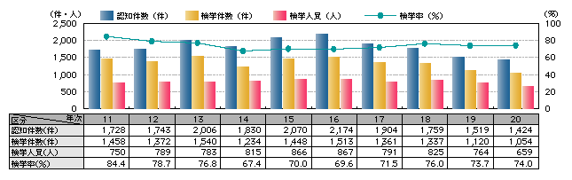 図1-7　放火の認知・検挙状況の推移（平成11～20年）