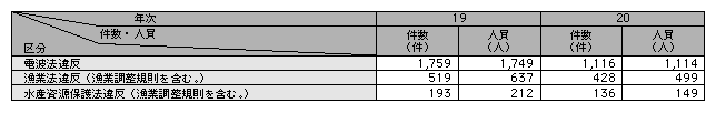 表1-7　主な諸法令違反の検挙状況（平成19、20年）