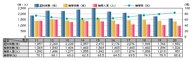 図1-8　強姦の認知・検挙状況の推移（平成11～20年）