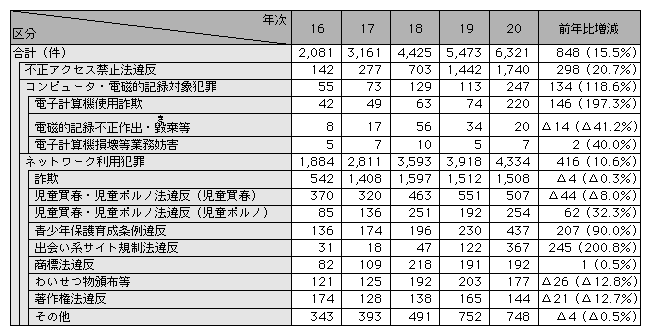 表1-8　サイバー犯罪の検挙件数の内訳（平成16～20年）