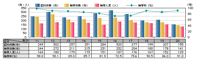 図1-9　略取誘拐・人身売買の認知・検挙状況の推移（平成11～20年）