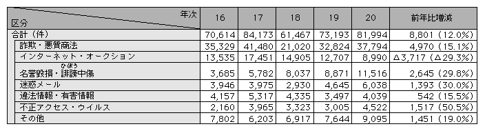 表1-9　サイバー犯罪等に関する相談の内訳（平成16～20年）