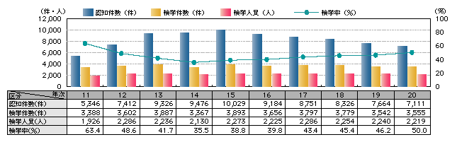 図1-10　強制わいせつの認知・検挙状況の推移（平成11～20年）