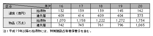 表1-10　拾得物・遺失届の取扱状況の推移（平成16～20年）