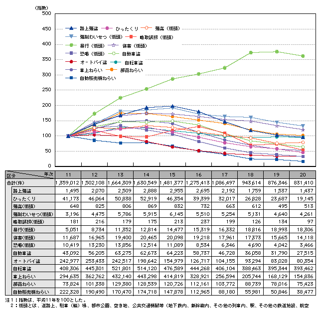 図1-11　主な街頭犯罪の認知件数の推移（平成11～20年）