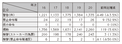 表1-11　ストーカー規制法の適用状況の推移（平成16～20年）