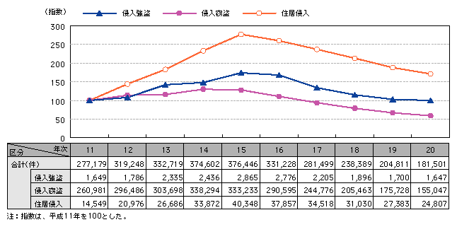 図1-12　主な侵入犯罪の認知件数の推移（平成11～20年）