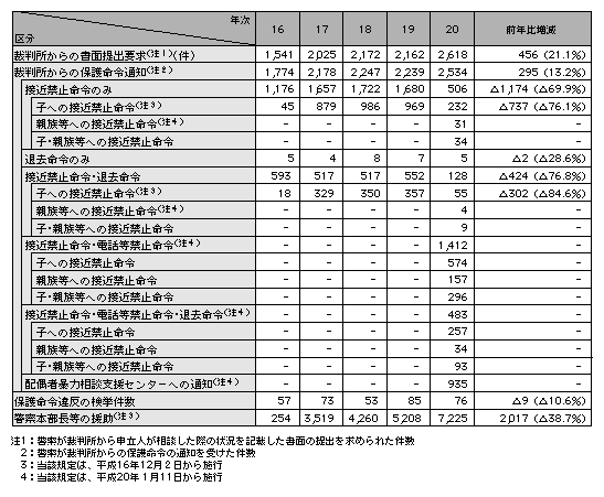 表1-12　配偶者暴力防止法に基づく対応状況の推移（平成16～20年）