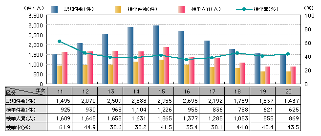 図1-13　路上強盗の認知・検挙状況の推移（平成11～20年）