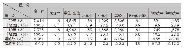 表1-13　福祉犯の被害少年の学職別状況（平成19、20年）