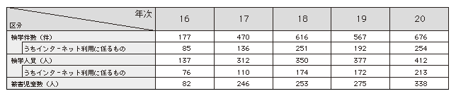 表1-14　児童ポルノ事件の検挙件数・検挙人員・被害児童数の推移（平成16～20年）