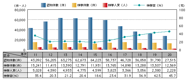 図1-15　自動車盗の認知・検挙状況の推移（平成11～20年）