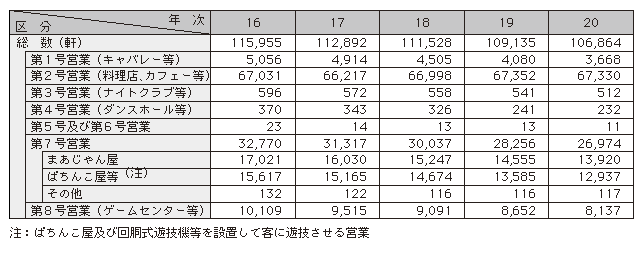 表1-15 風俗営業の営業所数の推移(平成16~20年)
