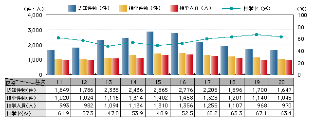 図1-16　侵入強盗の認知・検挙状況の推移（平成11～20年）