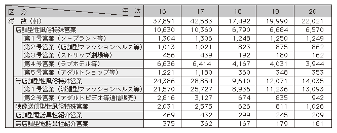 表1-16　性風俗関連特殊営業の届出数の推移（平成16～20年）