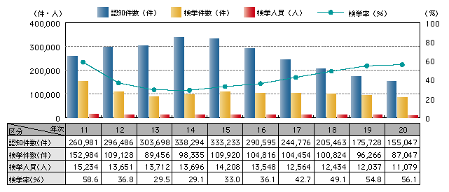 図1-17　侵入窃盗の認知・検挙状況の推移（平成11～20年）