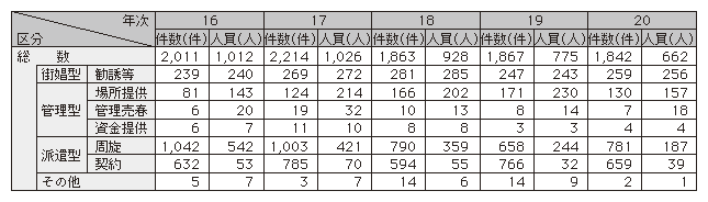 表1-18　売春防止法違反の検挙状況の推移（平成16～20年）