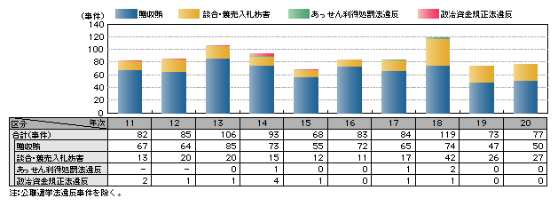図1-19　政治・行政をめぐる不正事案の検挙事件数の推移（平成11～20年）