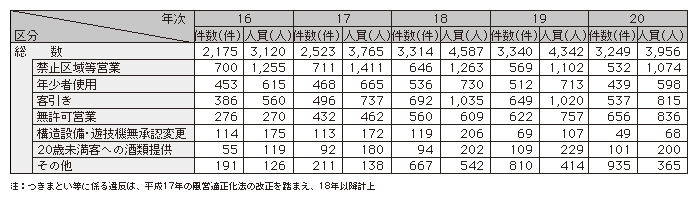 表1-19　風営適正化法違反の検挙状況の推移（平成16～20年）