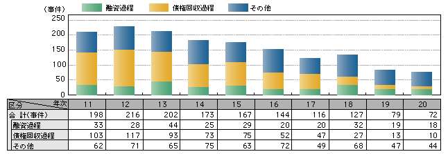 図1-20　金融・不良債権関連事犯の検挙事件数の推移（平成11～20年）
