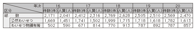 表1-20　わいせつ事犯の検挙状況の推移（平成16～20年）