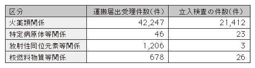 表1-22　運搬届出・立入検査の状況（平成20年）