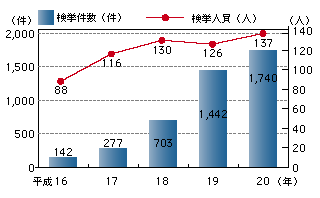 図1-23　不正アクセス禁止法違反の検挙件数の推移（平成16～20年）