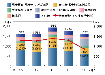 図1-24　出会い系サイトに関係した事件の検挙件数の推移（平成16～20年）