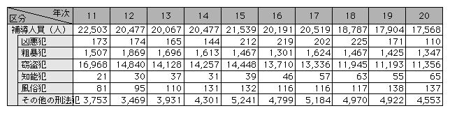 表1-24　触法少年（刑法）の補導人員の推移（平成11～20年）