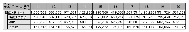表1-25　不良行為少年の補導人員の推移（平成11～20年）