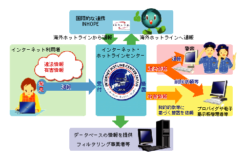 図1-26　インターネット・ホットラインセンターの概要