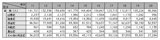 表1-26　刑法犯少年の包括罪種別検挙人員の推移（平成11～20年）