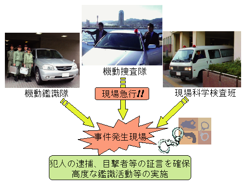 図1-27　初動捜査体制の整備、鑑識活動の強化等