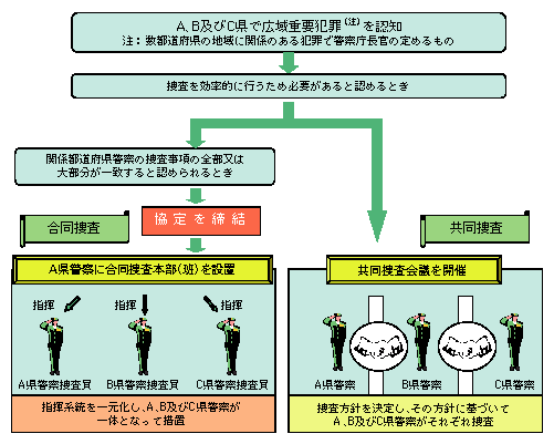 図1-28　合同捜査・共同捜査