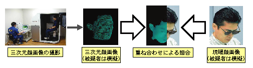 図1-31　三次元顔画像識別システムによる顔画像照合