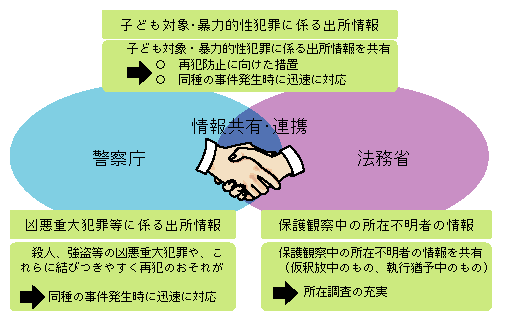 図1-34　警察庁と法務省における情報の共有と連携