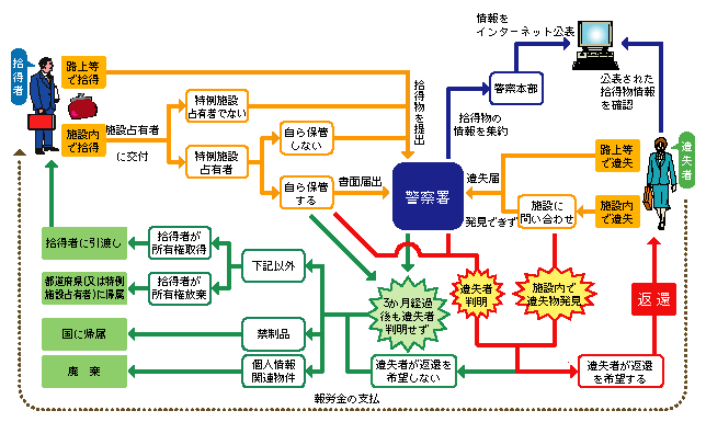 図1-37　遺失物の取扱いの流れ