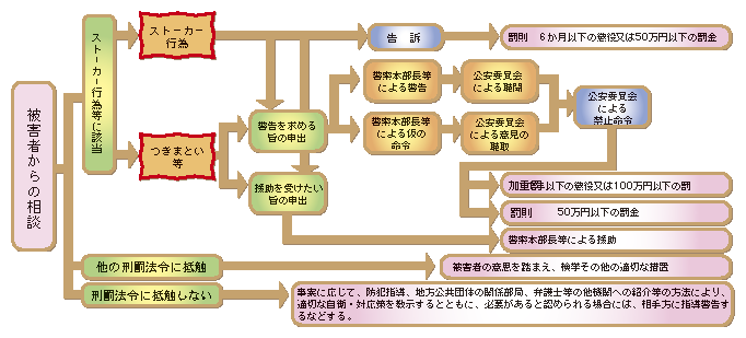 図1-38　ストーカー事案対策の枠組み