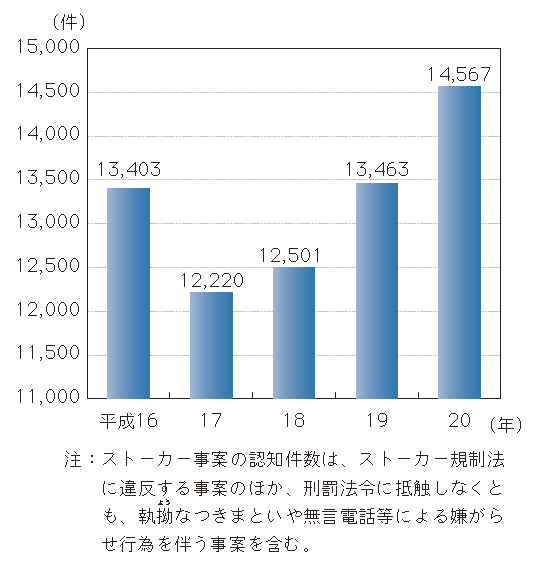 図1-39　ストーカー事案の認知件数の推移（平成16～20年）