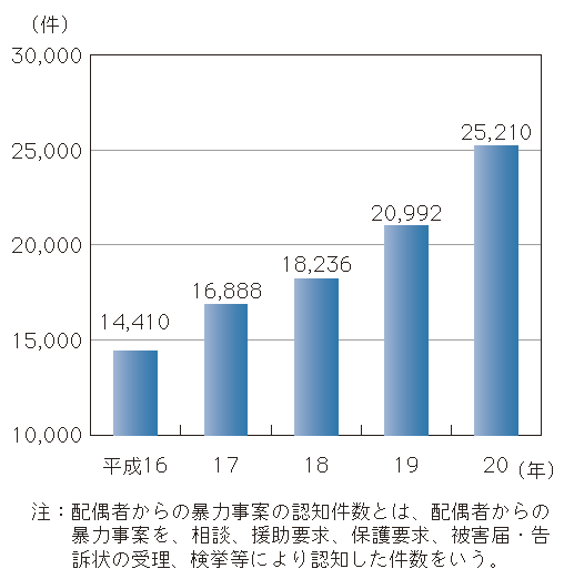 図1-40　配偶者からの暴力事案の認知件数の推移（平成16～20年）