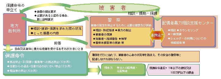 図1-41　配偶者からの暴力事案に関する警察と他機関との連携