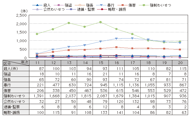 図1-43　13歳未満の子どもの罪種別被害状況の推移（平成11～20年）