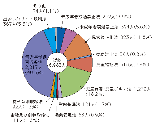 図1-44　福祉犯の法令別検挙人員（平成20年）