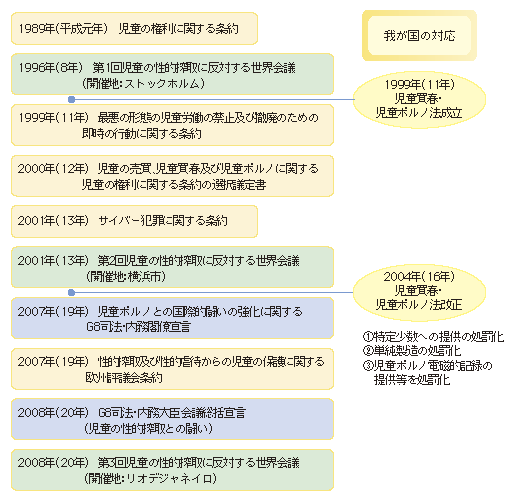 コラム　図　児童ポルノ対策に係る国際的動向