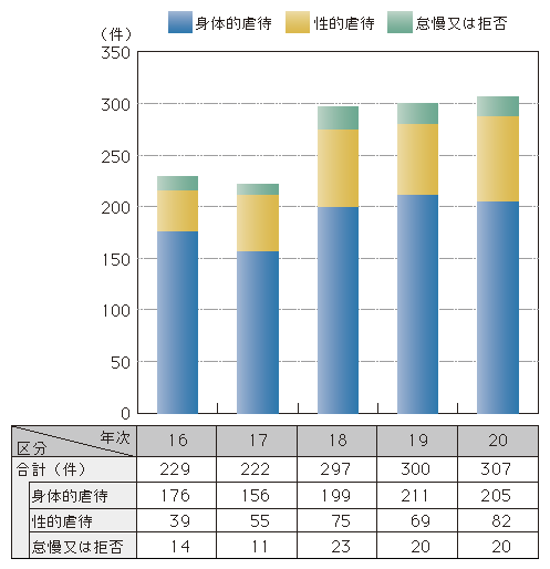 図1-45　児童虐待事件の態様別検挙状況の推移（平成16～20年）