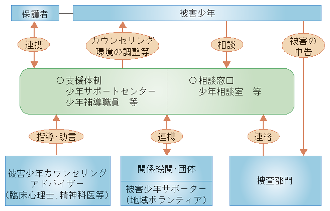 図1-46　被害少年の支援活動